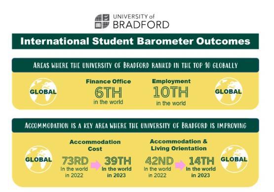 International student barometer graphic showing results for Bradford International student barometer graphic showing results for Bradford