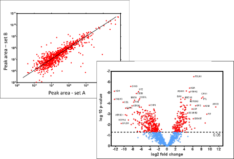 statistical plots for proteomics