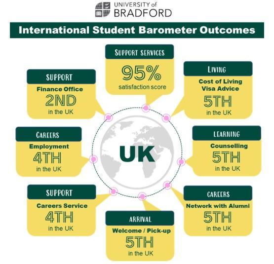 International student barometer graphic showing results for Bradford