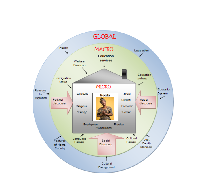 Global Context Model